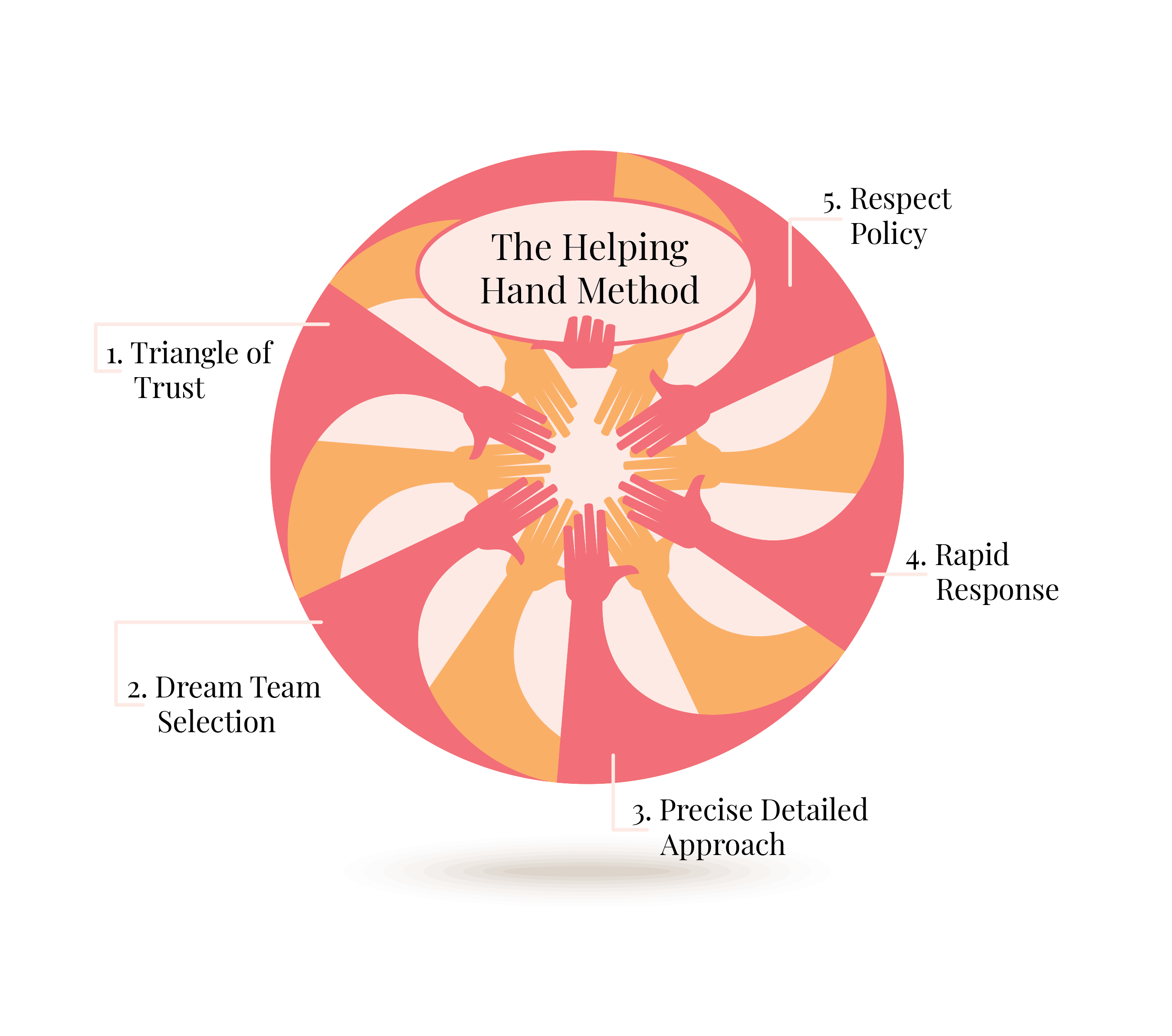 Circular yellow and Pink overlapping hands with the five helping hand method parts listed